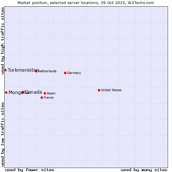 Market position of Canada vs. Mongolia vs. Turkmenistan