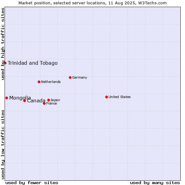 Market position of Canada vs. Mongolia vs. Trinidad and Tobago
