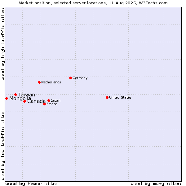 Market position of Canada vs. Taiwan vs. Mongolia