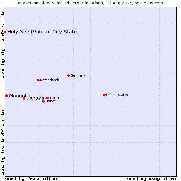 Market position of Canada vs. Mongolia vs. Holy See (Vatican City State)