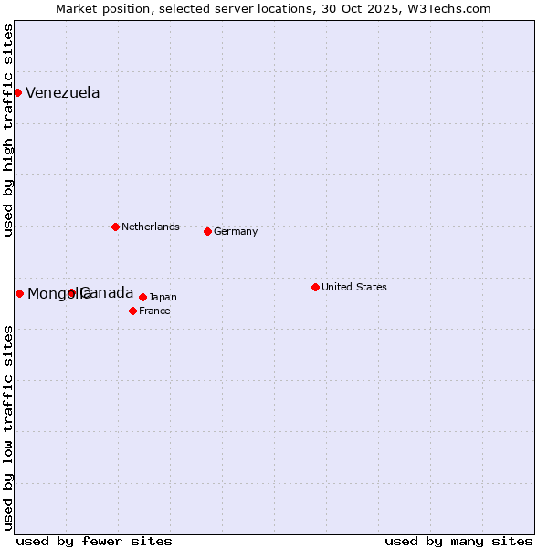 Market position of Canada vs. Mongolia vs. Venezuela