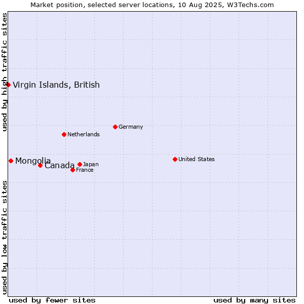 Market position of Canada vs. Mongolia vs. Virgin Islands, British