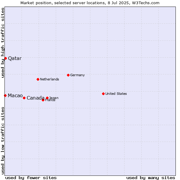 Market position of Canada vs. Qatar vs. Macao