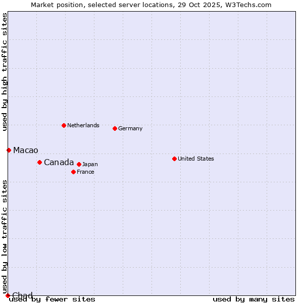 Market position of Canada vs. Macao vs. Chad