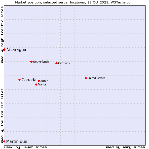 Market position of Canada vs. Nicaragua vs. Martinique