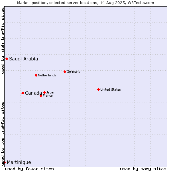 Market position of Canada vs. Saudi Arabia vs. Martinique