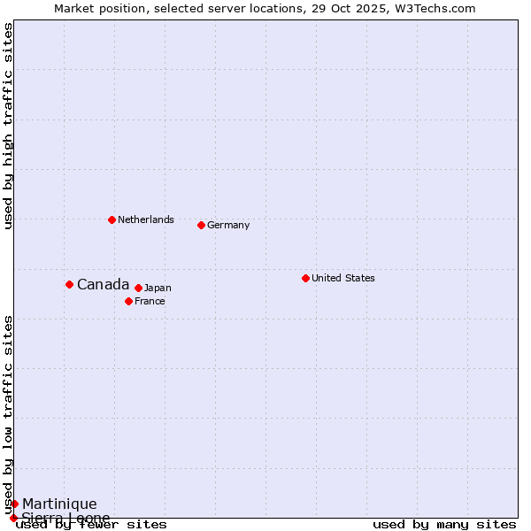 Market position of Canada vs. Martinique vs. Sierra Leone