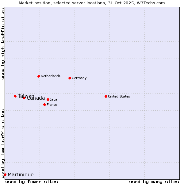 Market position of Canada vs. Taiwan vs. Martinique