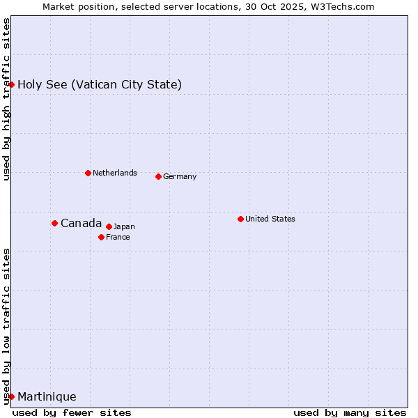 Market position of Canada vs. Holy See (Vatican City State) vs. Martinique