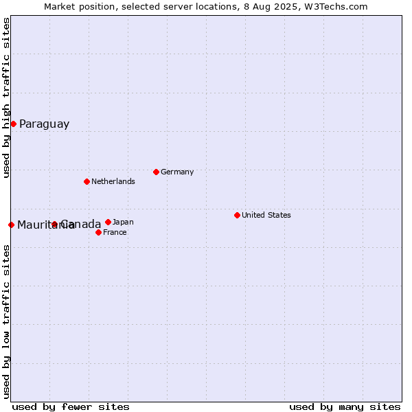Market position of Canada vs. Paraguay vs. Mauritania