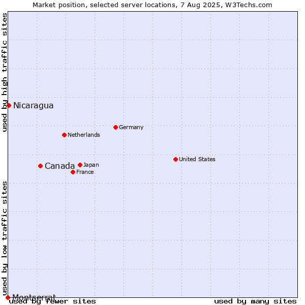 Market position of Canada vs. Nicaragua vs. Montserrat