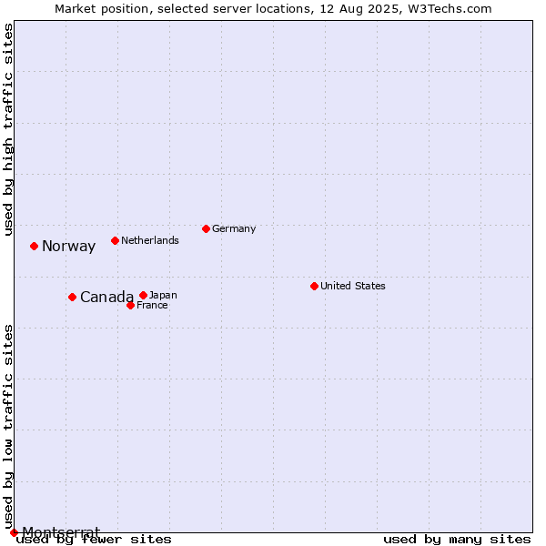 Market position of Canada vs. Norway vs. Montserrat