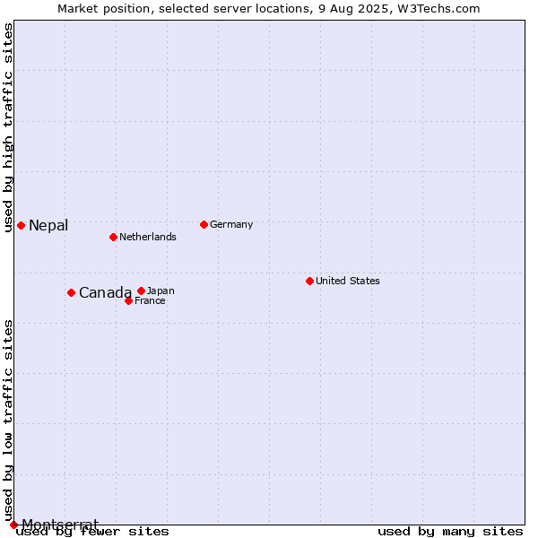 Market position of Canada vs. Nepal vs. Montserrat