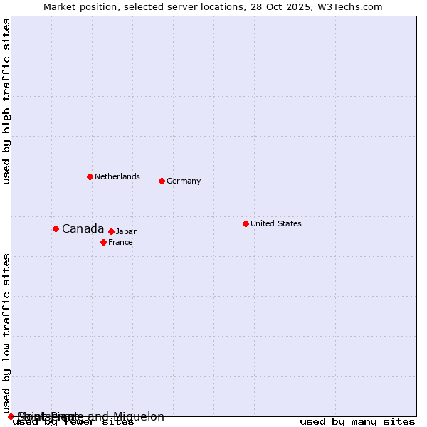 Market position of Canada vs. Montserrat vs. Saint Pierre and Miquelon