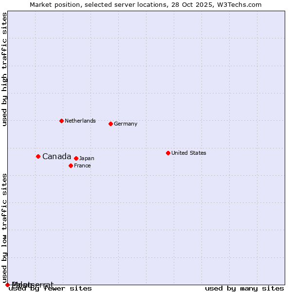 Market position of Canada vs. Palau vs. Montserrat