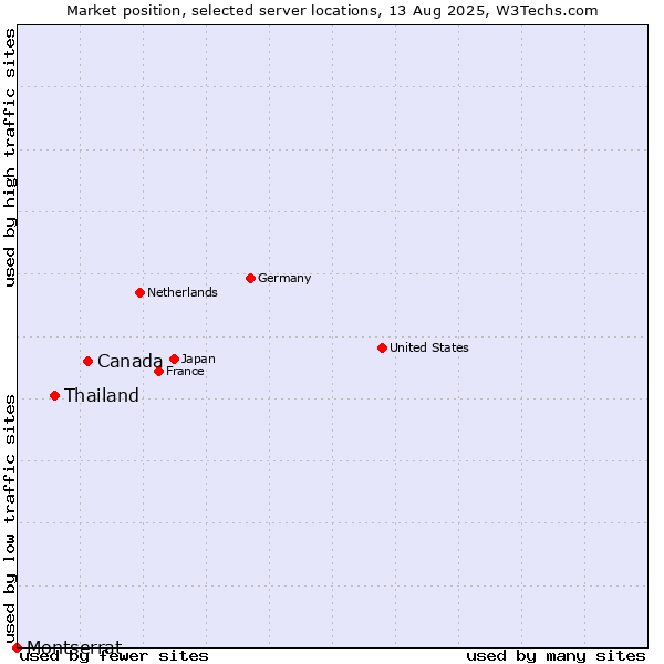 Market position of Canada vs. Thailand vs. Montserrat