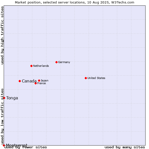 Market position of Canada vs. Tonga vs. Montserrat