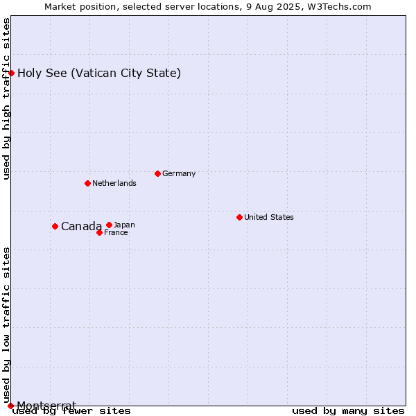 Market position of Canada vs. Holy See (Vatican City State) vs. Montserrat