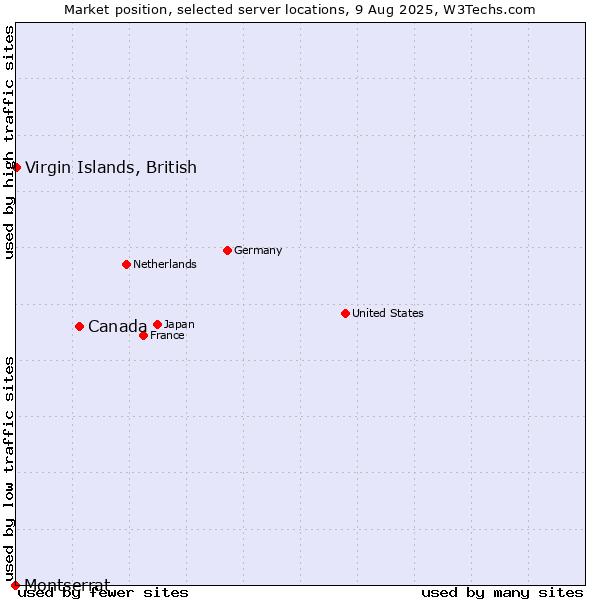 Market position of Canada vs. Virgin Islands, British vs. Montserrat