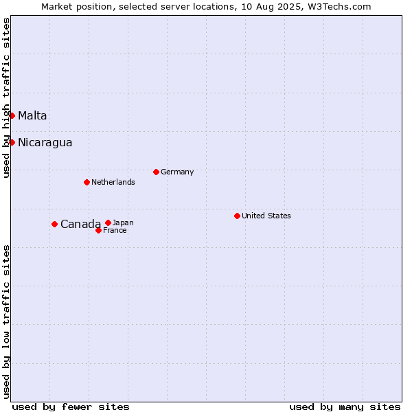 Market position of Canada vs. Malta vs. Nicaragua