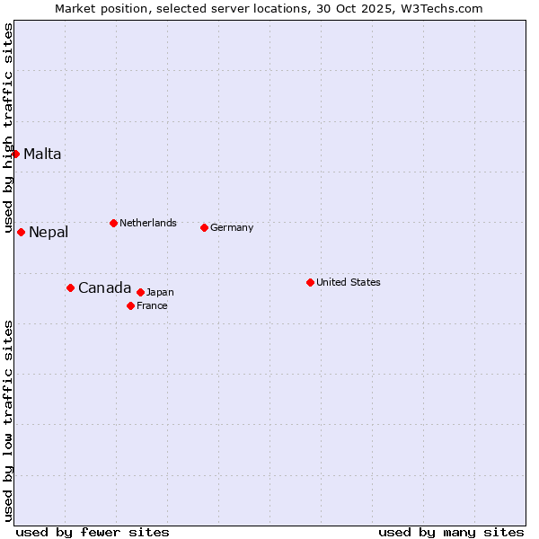 Market position of Canada vs. Nepal vs. Malta
