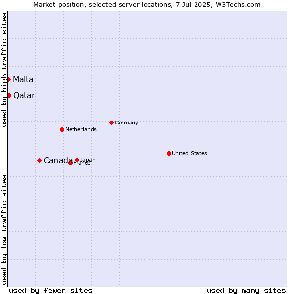 Market position of Canada vs. Qatar vs. Malta