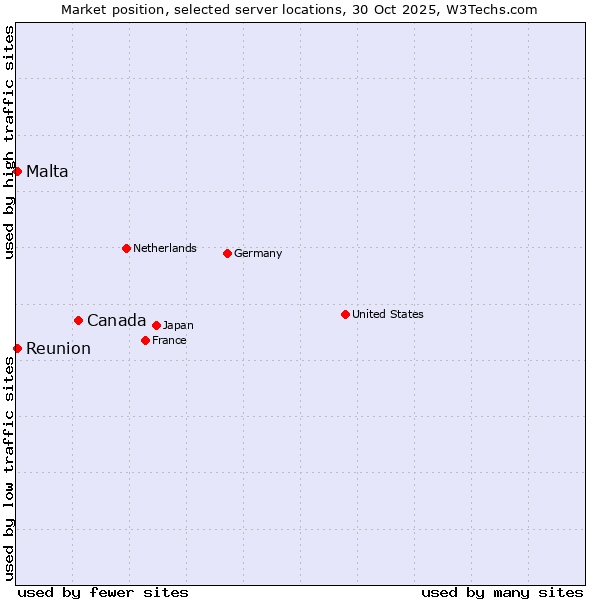 Market position of Canada vs. Reunion vs. Malta