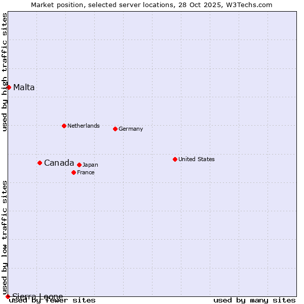 Market position of Canada vs. Malta vs. Sierra Leone