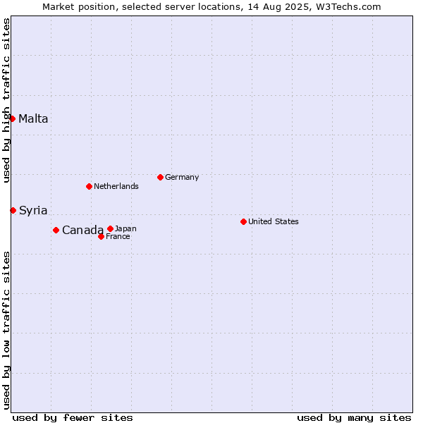 Market position of Canada vs. Syria vs. Malta