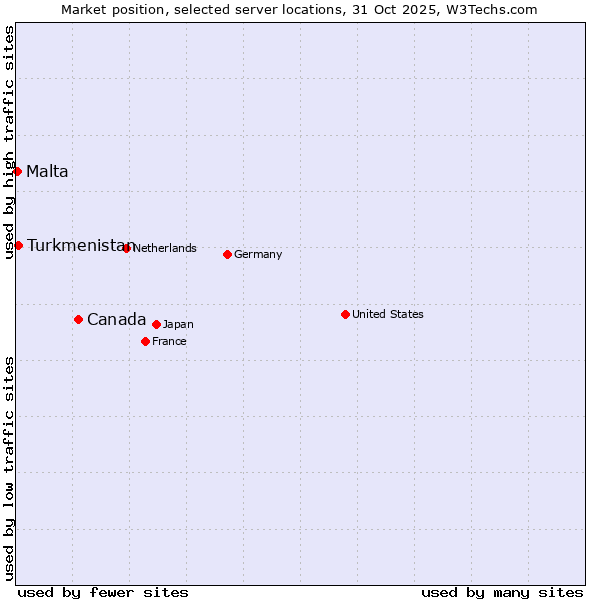 Market position of Canada vs. Turkmenistan vs. Malta