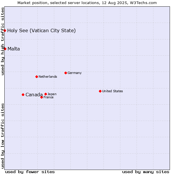 Market position of Canada vs. Malta vs. Holy See (Vatican City State)