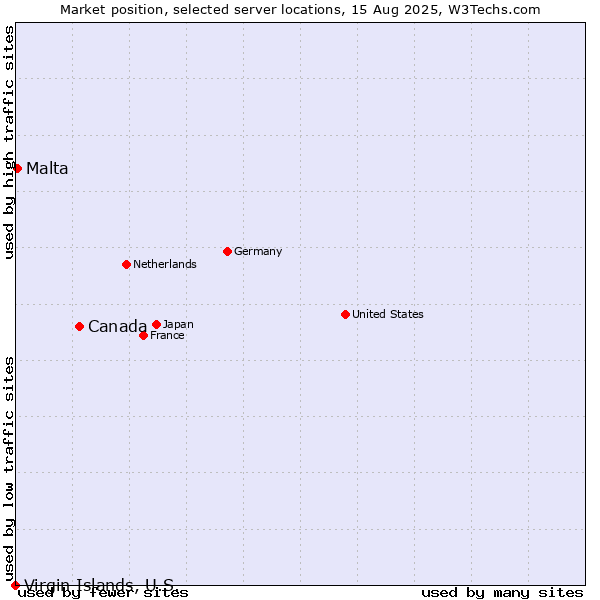 Market position of Canada vs. Malta vs. Virgin Islands, U.S.