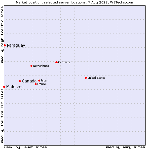 Market position of Canada vs. Paraguay vs. Maldives