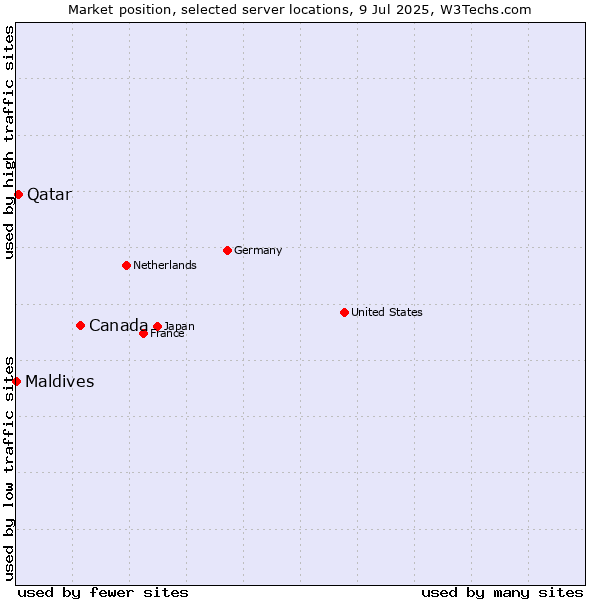 Market position of Canada vs. Qatar vs. Maldives