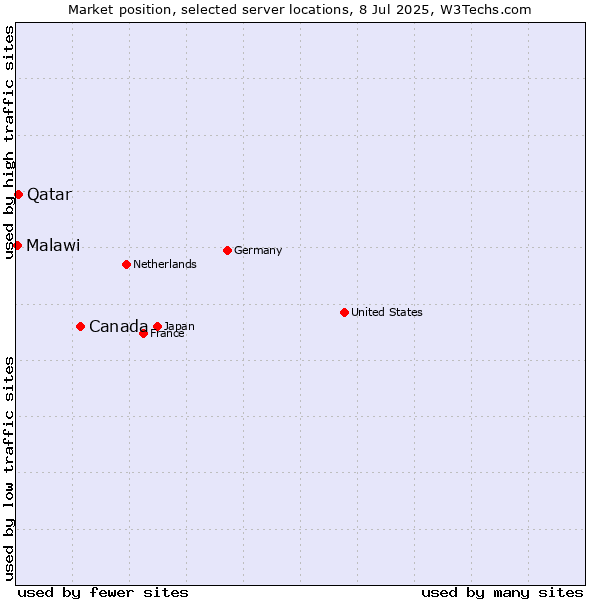 Market position of Canada vs. Qatar vs. Malawi