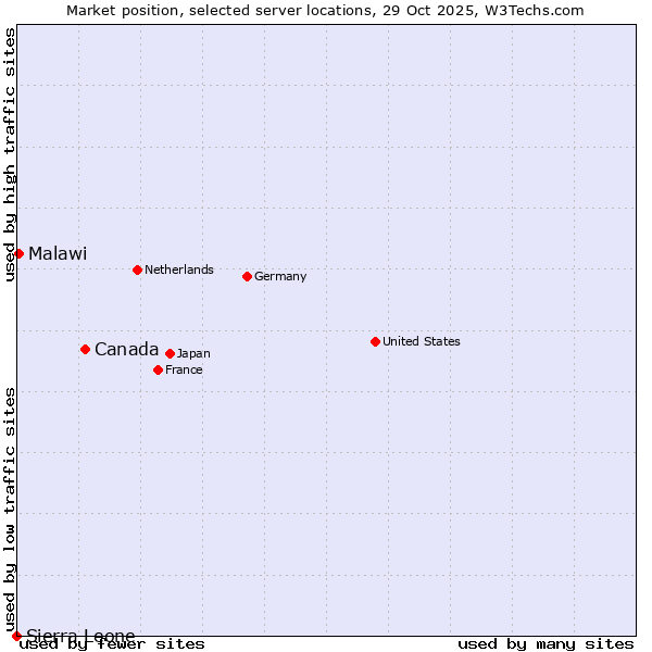 Market position of Canada vs. Malawi vs. Sierra Leone