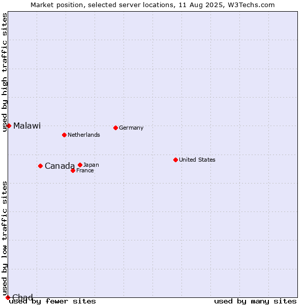 Market position of Canada vs. Malawi vs. Chad
