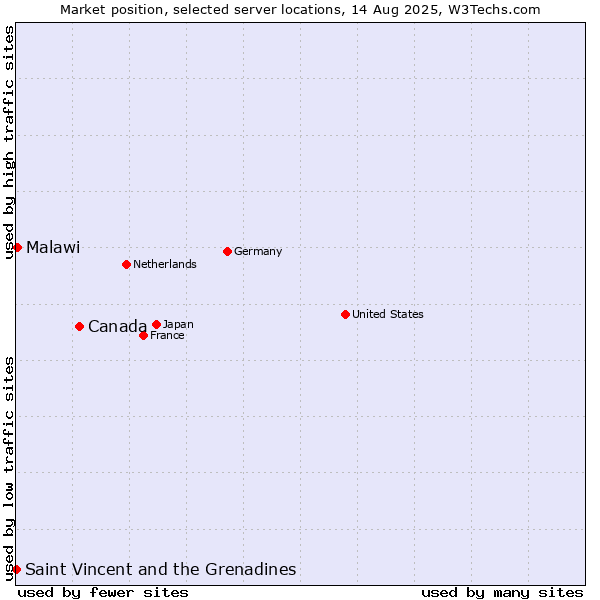 Market position of Canada vs. Malawi vs. Saint Vincent and the Grenadines
