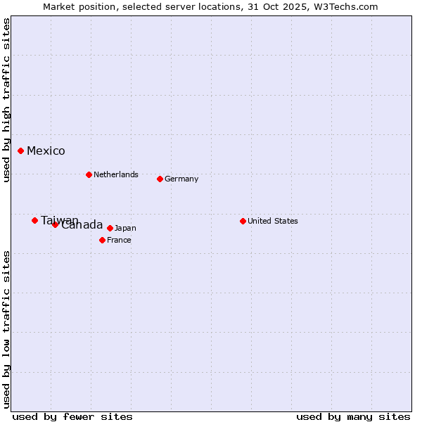 Market position of Canada vs. Taiwan vs. Mexico