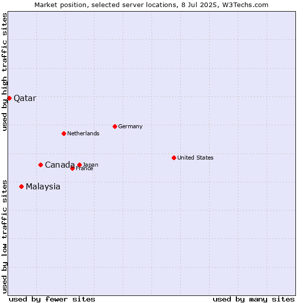 Market position of Canada vs. Malaysia vs. Qatar