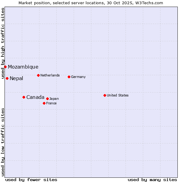 Market position of Canada vs. Nepal vs. Mozambique