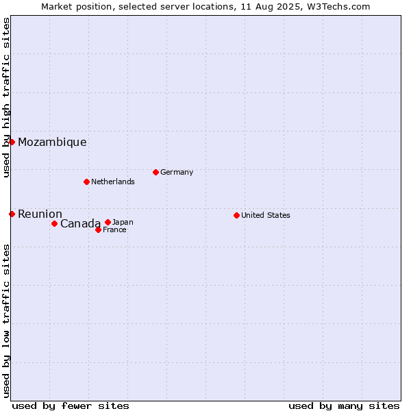 Market position of Canada vs. Reunion vs. Mozambique