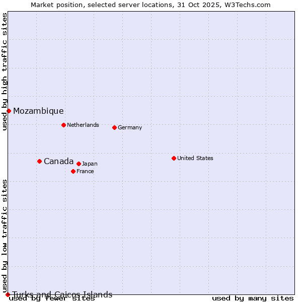 Market position of Canada vs. Mozambique vs. Turks and Caicos Islands