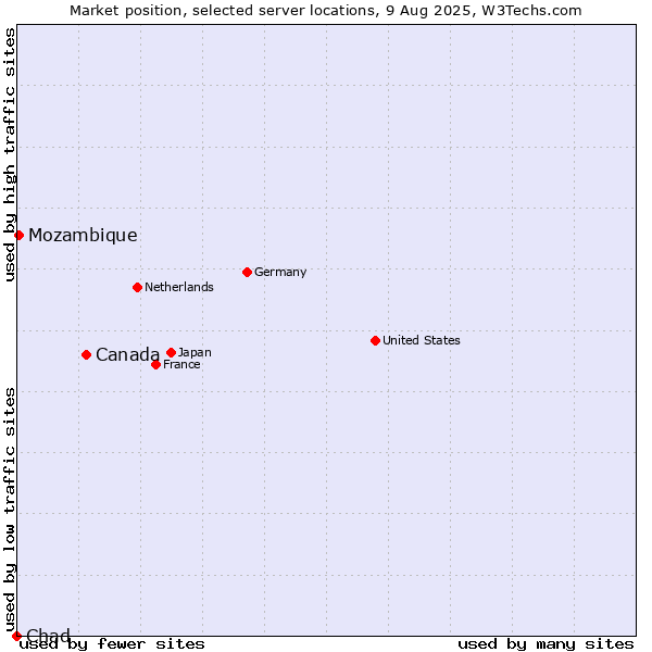 Market position of Canada vs. Mozambique vs. Chad