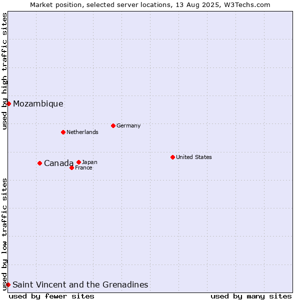 Market position of Canada vs. Mozambique vs. Saint Vincent and the Grenadines