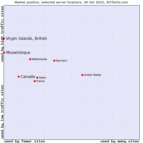 Market position of Canada vs. Mozambique vs. Virgin Islands, British