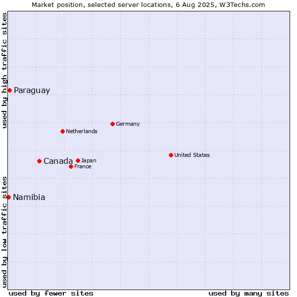 Market position of Canada vs. Paraguay vs. Namibia