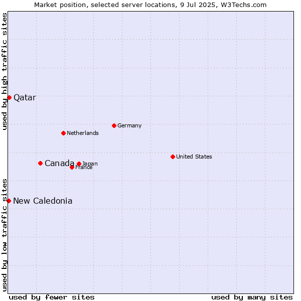 Market position of Canada vs. Qatar vs. New Caledonia