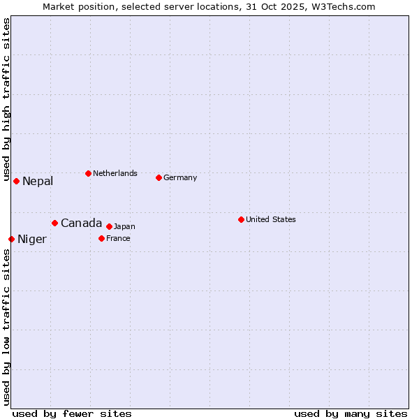 Market position of Canada vs. Nepal vs. Niger