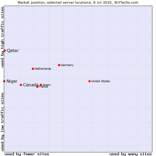Market position of Canada vs. Qatar vs. Niger